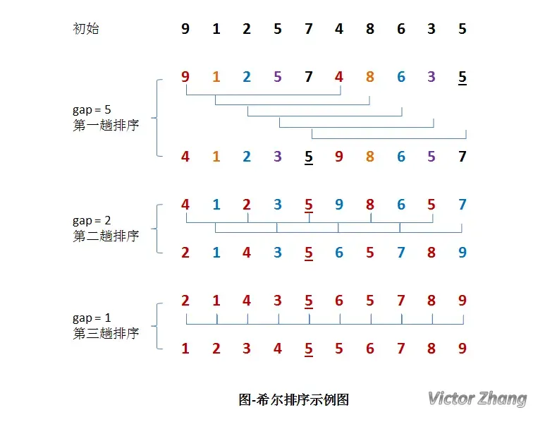 ShellSort