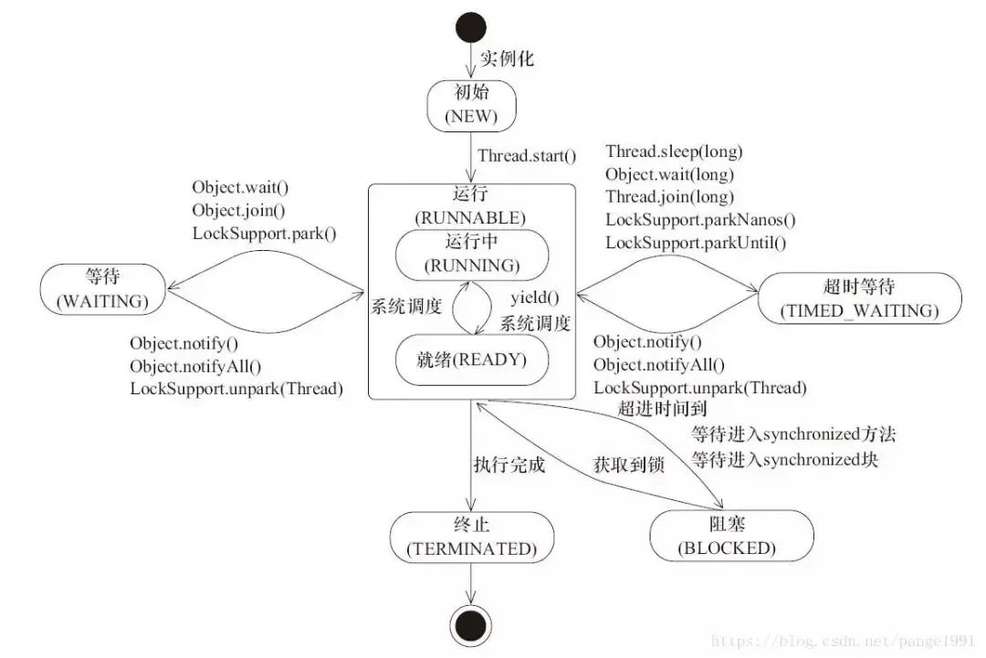 线程状态转换图