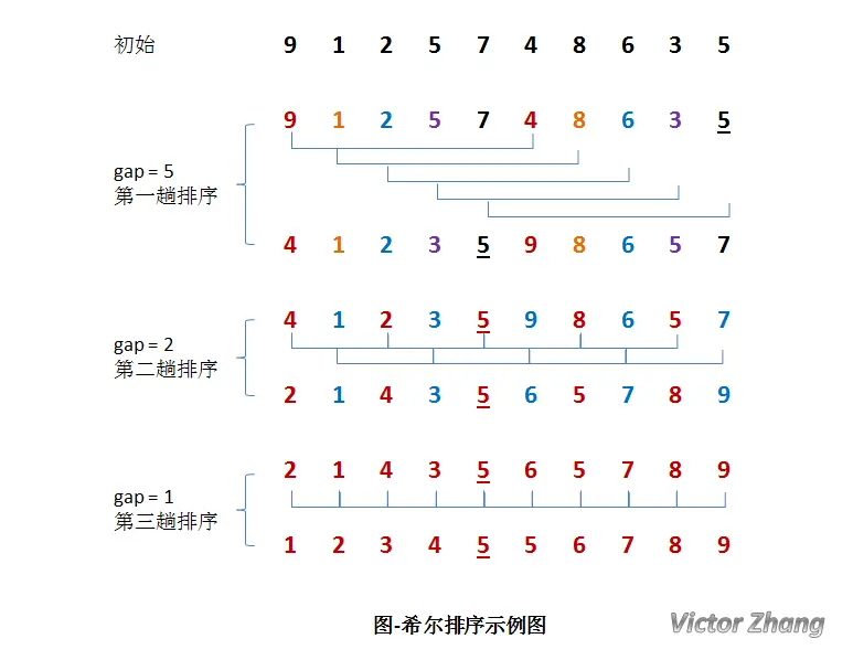 ShellSort